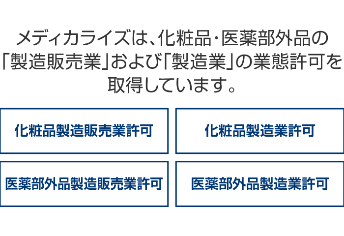 メディカライズは、化粧品・医薬部外品の「製造販売業」および「製造業」の業態許可を取得しています。